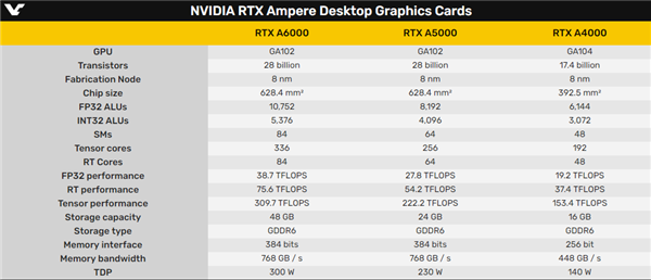 NVIDIA?RTX顯卡型號A5000、A4000、A3000、A2000性能詳解圖,未來支持Arm架構-11