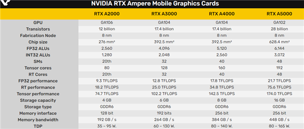 NVIDIA?RTX顯卡型號A5000、A4000、A3000、A2000性能詳解圖,未來支持Arm架構